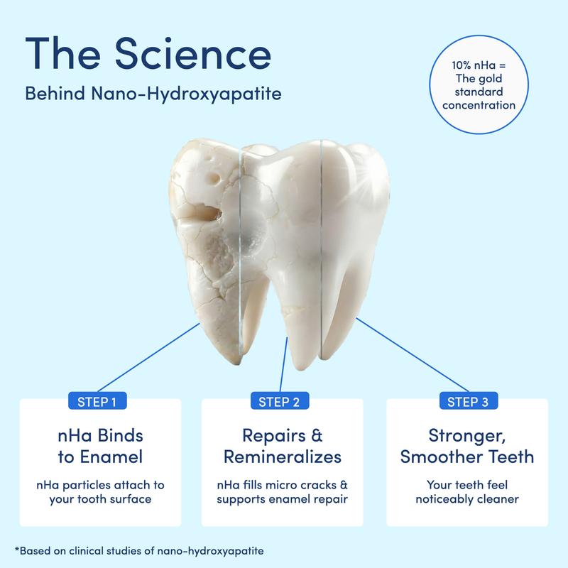 Mouthology 10% Nano-Hydroxyapatite Toothpaste | Fluoride-Free Enamel Care, Fresh Mint, Made in USA, Gentle Formula, product image 3