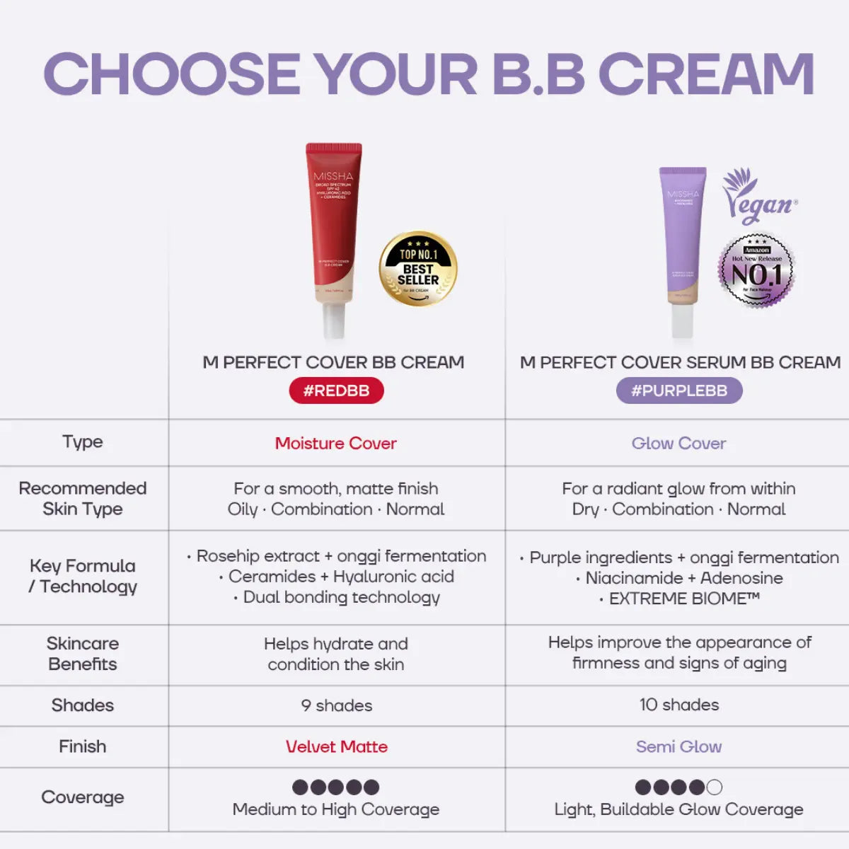 [Cardi B's PICK] M Perfect Cover Serum BB Cream (35ml) - Bifida Ferment Lysate Serum-Infused BB Cream for Anti-Aging product image 7